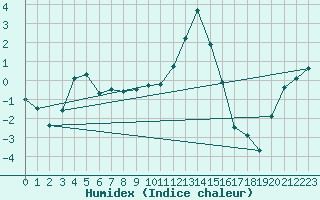 Courbe de l'humidex pour Mullingar