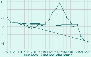 Courbe de l'humidex pour Le Puy - Loudes (43)