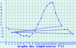 Courbe de tempratures pour Grenoble/agglo Le Versoud (38)