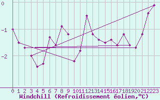 Courbe du refroidissement olien pour Bealach Na Ba No2