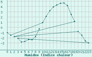 Courbe de l'humidex pour Schpfheim