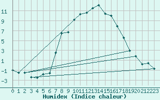 Courbe de l'humidex pour Embrun (05)