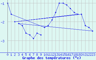 Courbe de tempratures pour Chlons-en-Champagne (51)