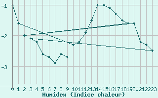 Courbe de l'humidex pour Chlons-en-Champagne (51)