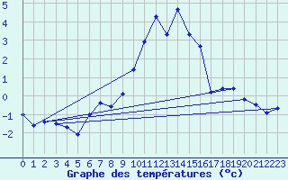Courbe de tempratures pour Monte Rosa