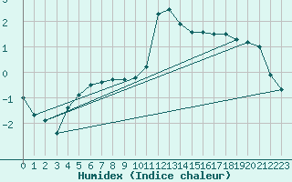 Courbe de l'humidex pour Oberriet / Kriessern