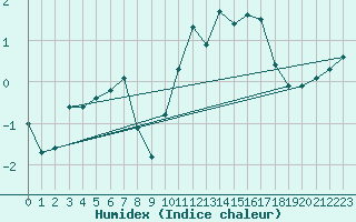 Courbe de l'humidex pour Saclas (91)