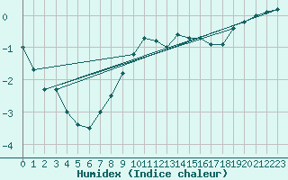 Courbe de l'humidex pour Bourg-Saint-Maurice (73)