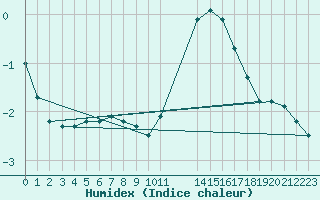 Courbe de l'humidex pour Remich (Lu)