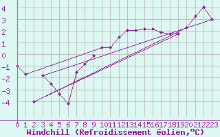 Courbe du refroidissement olien pour Lahr (All)