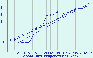Courbe de tempratures pour Sniezka
