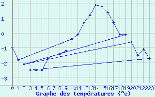 Courbe de tempratures pour Kilpisjarvi