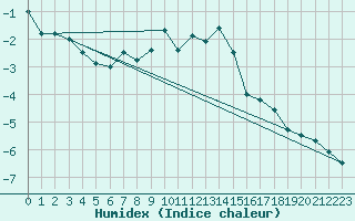 Courbe de l'humidex pour Jungfraujoch (Sw)