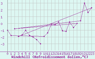 Courbe du refroidissement olien pour Langres (52) 