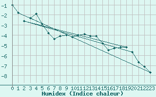 Courbe de l'humidex pour Chasseral (Sw)