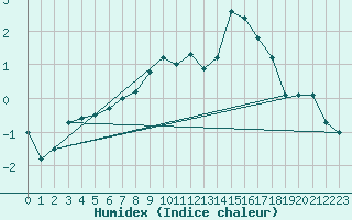 Courbe de l'humidex pour Ulrichen