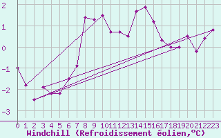 Courbe du refroidissement olien pour Beaucroissant (38)