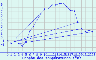 Courbe de tempratures pour Geilo Oldebraten