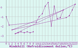 Courbe du refroidissement olien pour Anglars St-Flix(12)