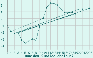 Courbe de l'humidex pour Schpfheim