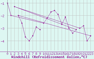 Courbe du refroidissement olien pour Nordkoster