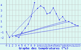 Courbe de tempratures pour Fundata