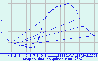 Courbe de tempratures pour Christnach (Lu)