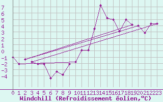Courbe du refroidissement olien pour Grenoble/agglo Le Versoud (38)