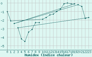 Courbe de l'humidex pour Nancy - Essey (54)