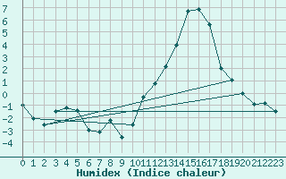 Courbe de l'humidex pour Millau - Soulobres (12)