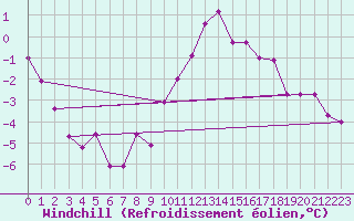 Courbe du refroidissement olien pour Neu Ulrichstein