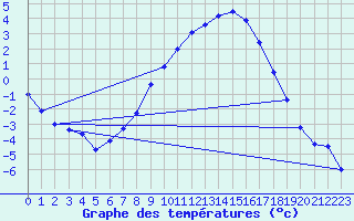 Courbe de tempratures pour Grafenwoehr