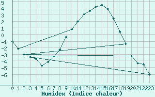 Courbe de l'humidex pour Grafenwoehr