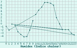 Courbe de l'humidex pour Kronach
