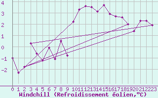 Courbe du refroidissement olien pour Bivio