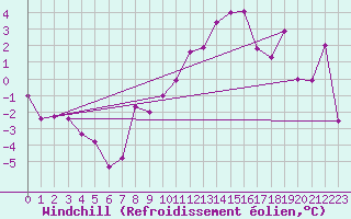 Courbe du refroidissement olien pour Grimsel Hospiz