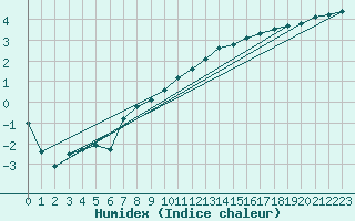 Courbe de l'humidex pour Herwijnen Aws