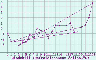Courbe du refroidissement olien pour Lesce