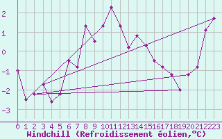 Courbe du refroidissement olien pour Kilpisjarvi