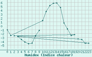 Courbe de l'humidex pour Muehlacker