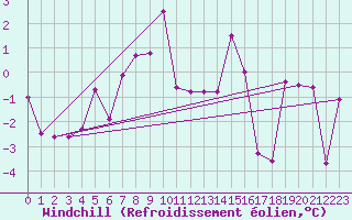 Courbe du refroidissement olien pour Ny Alesund