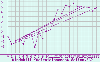 Courbe du refroidissement olien pour Charleroi (Be)