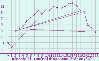 Courbe du refroidissement olien pour Sodankyla Vuotso