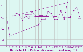 Courbe du refroidissement olien pour Aviemore