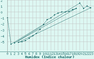 Courbe de l'humidex pour Aigen Im Ennstal