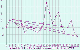 Courbe du refroidissement olien pour Munte (Be)