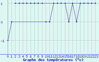 Courbe de tempratures pour Egilsstadir