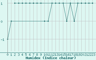 Courbe de l'humidex pour Egilsstadir