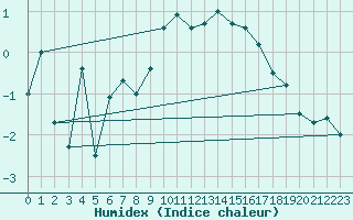 Courbe de l'humidex pour Grand Saint Bernard (Sw)