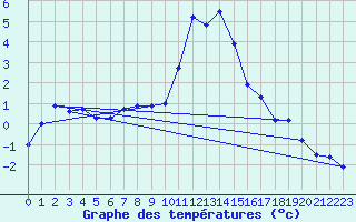 Courbe de tempratures pour Cardinham
